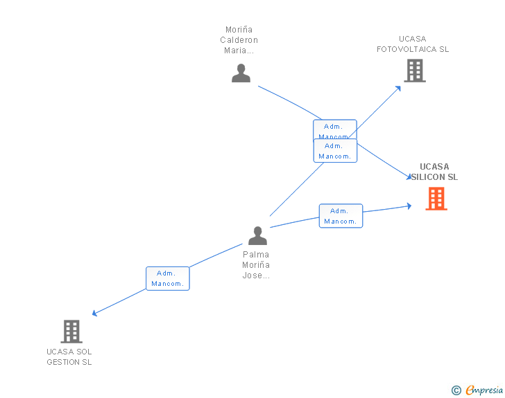 Vinculaciones societarias de UCASA SILICON SL