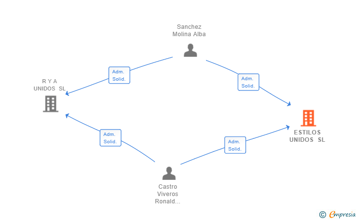 Vinculaciones societarias de ESTILOS UNIDOS SL