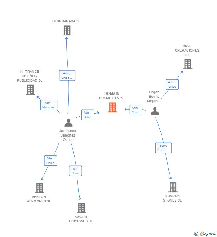 Vinculaciones societarias de DOMAIN PROJECTS SL
