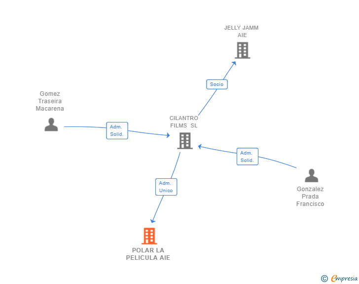 Vinculaciones societarias de POLAR LA PELICULA AIE