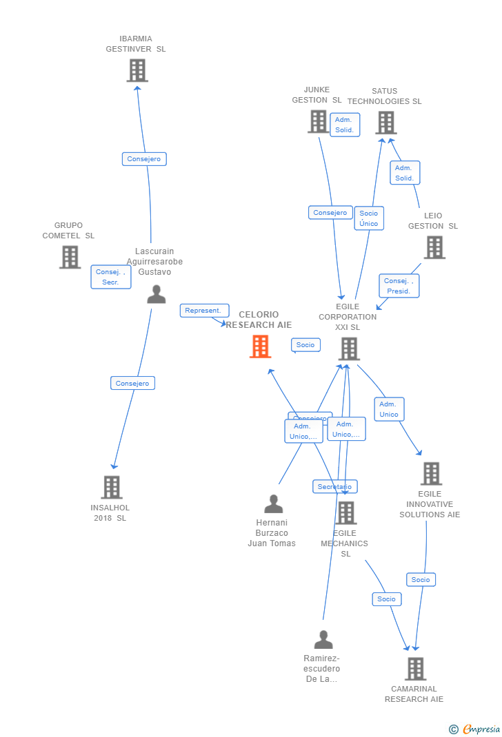 Vinculaciones societarias de CELORIO RESEARCH AIE