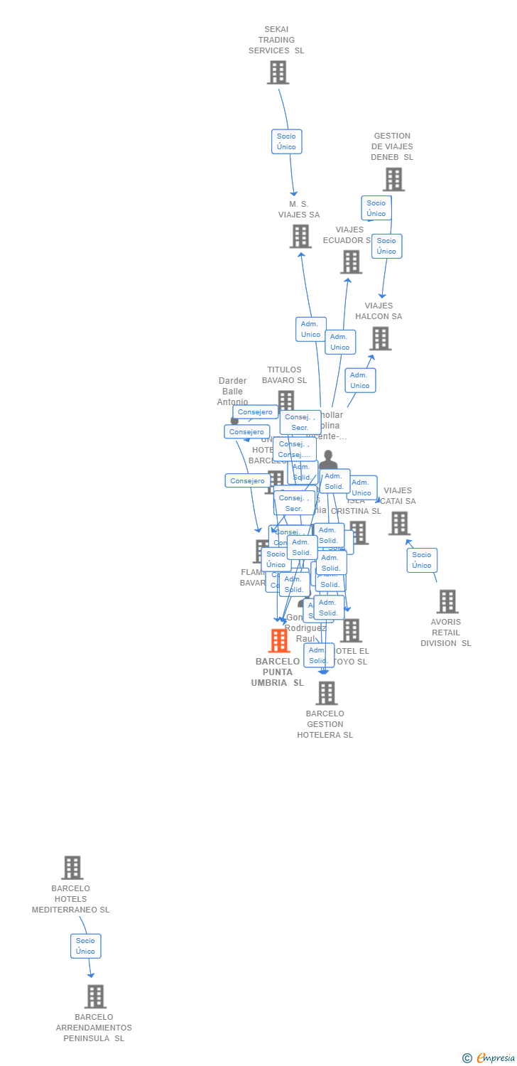 Vinculaciones societarias de BARCELO PUNTA UMBRIA SL