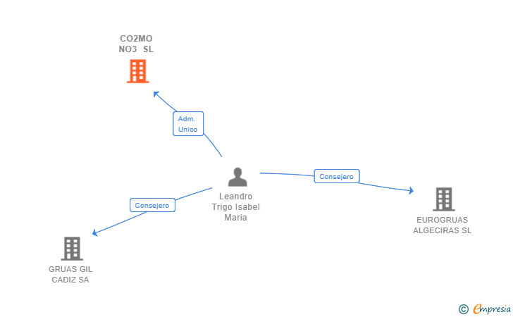 Vinculaciones societarias de CO2MO NO3 SL