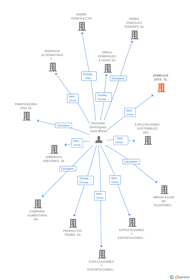 Vinculaciones societarias de HINNOAX 2019 SL