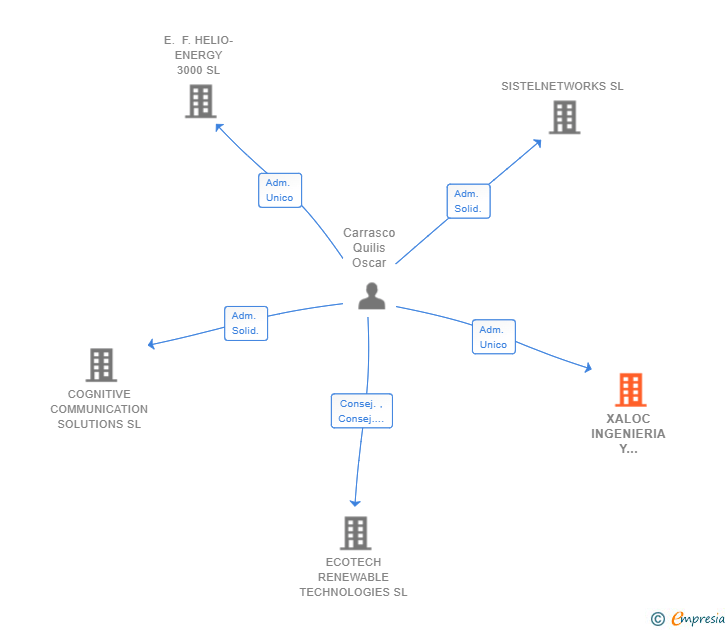 Vinculaciones societarias de XALOC INGENIERIA Y TELECOMUNICACIONES SL