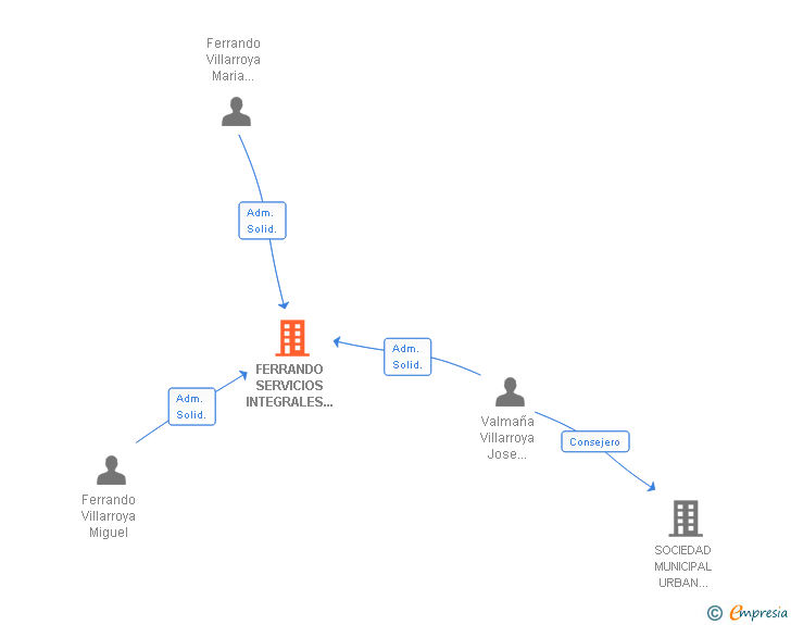 Vinculaciones societarias de FERRANDO SERVICIOS INTEGRALES SL