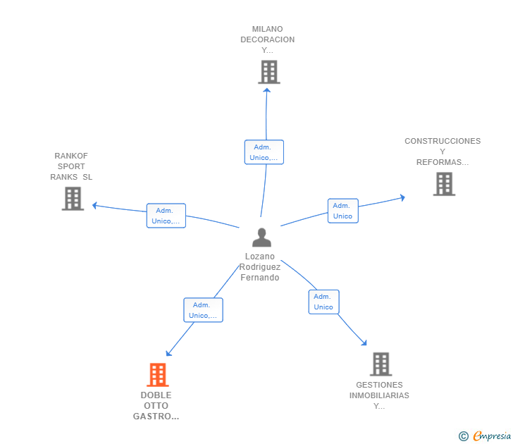 Vinculaciones societarias de DOBLE OTTO GASTRO BAR SL