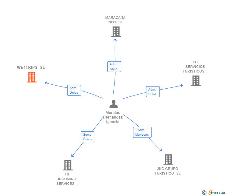 Vinculaciones societarias de WE4TRIPS SL