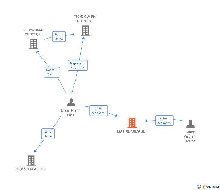 Vinculaciones societarias de TECNOQUARK TOOLING SL