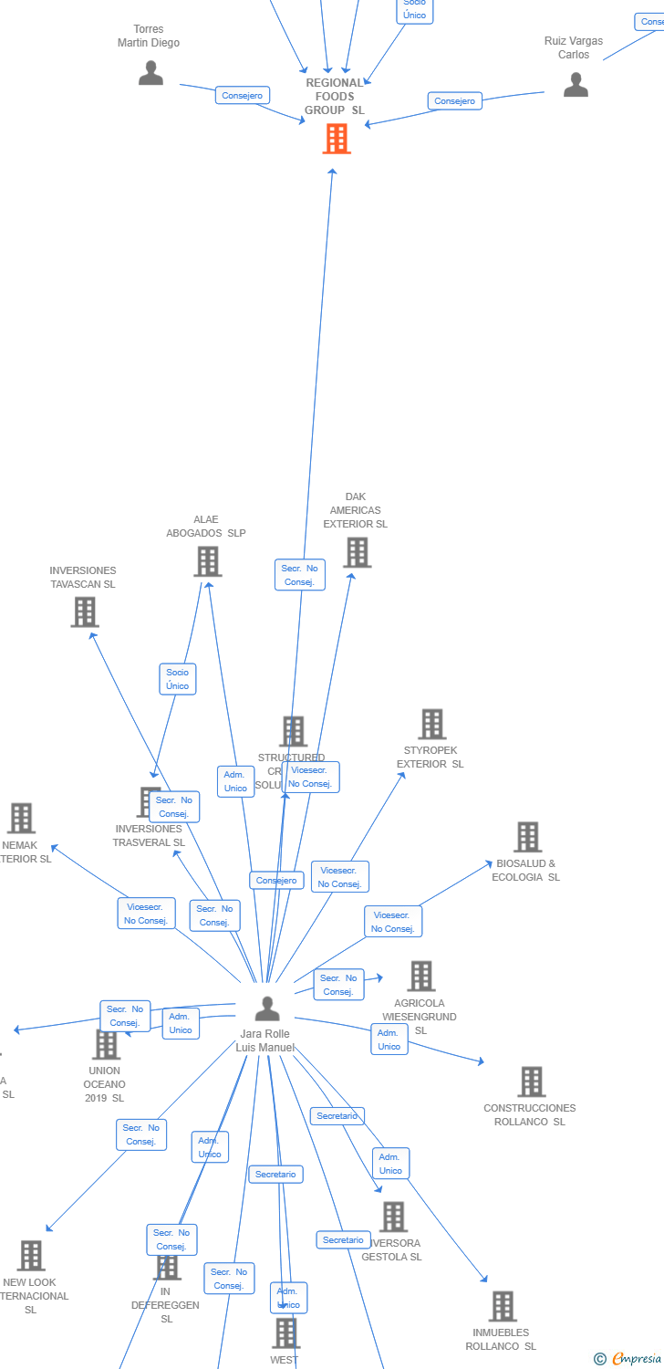 Vinculaciones societarias de REGIONAL FOODS GROUP SL