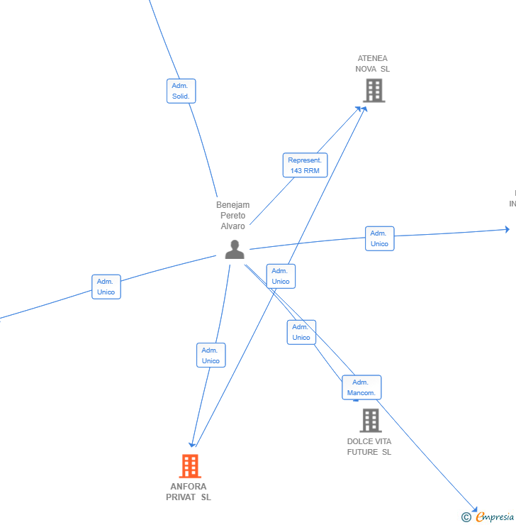 Vinculaciones societarias de ANFORA PRIVAT SL