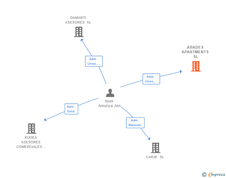 Vinculaciones societarias de ABADES APARTMENTS SL