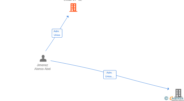 Vinculaciones societarias de ZERTIFY AND COMPLY SL