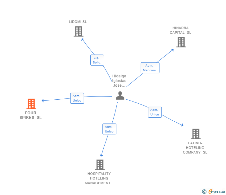 Vinculaciones societarias de FOUR SPIKES SL