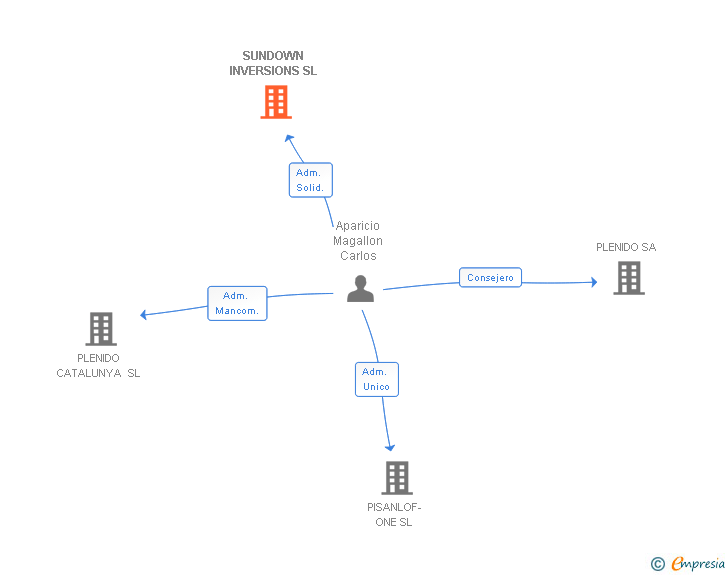 Vinculaciones societarias de SUNDOWN INVERSIONS SL