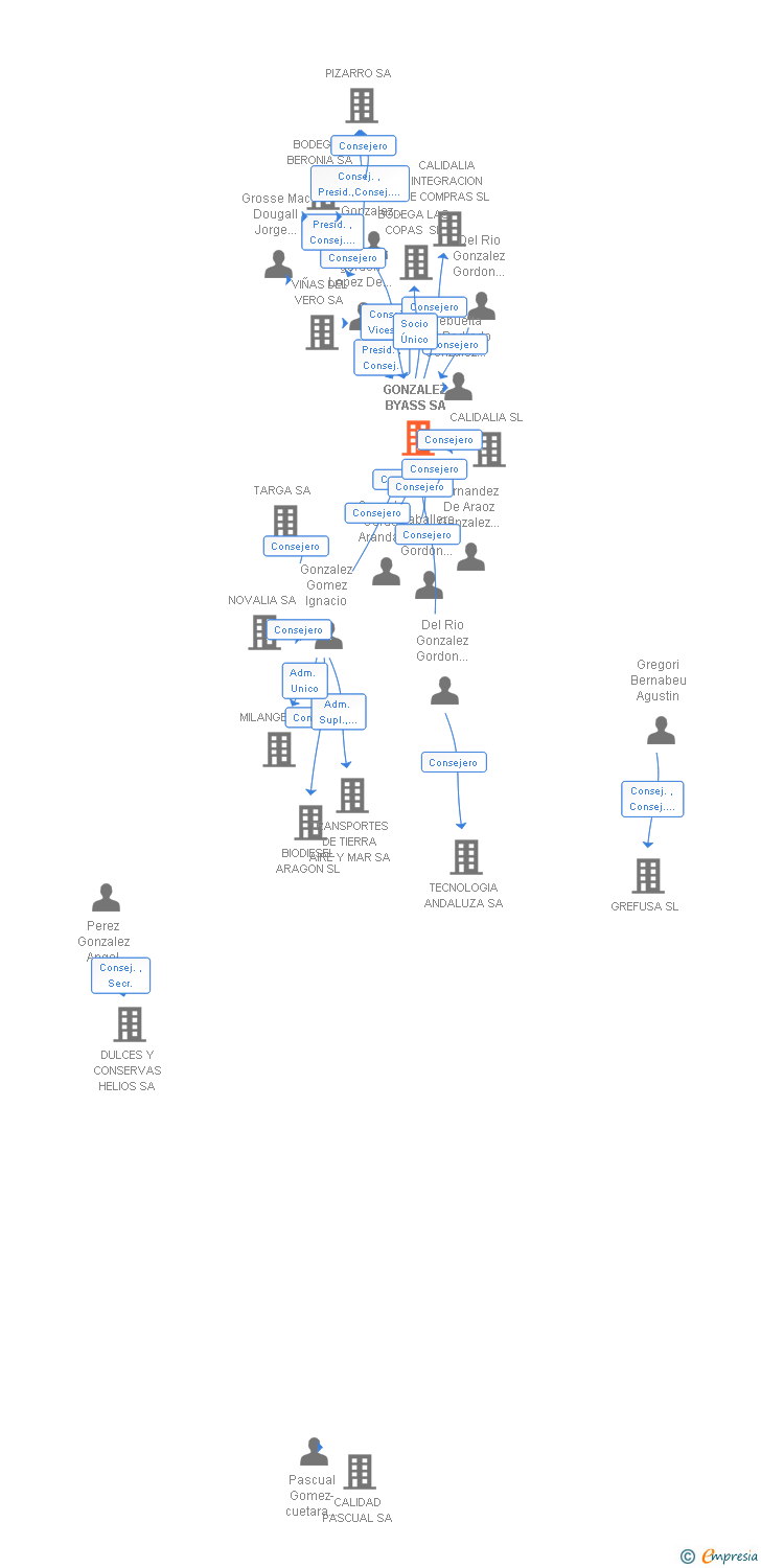 Vinculaciones societarias de GONZALEZ BYASS SA