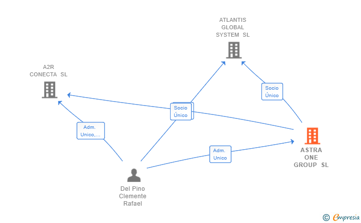 Vinculaciones societarias de ASTRA ONE GROUP SL