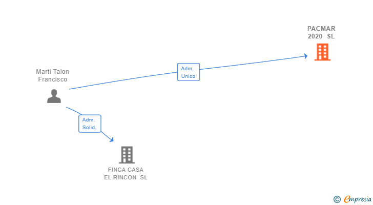 Vinculaciones societarias de PACMAR 2020 SL