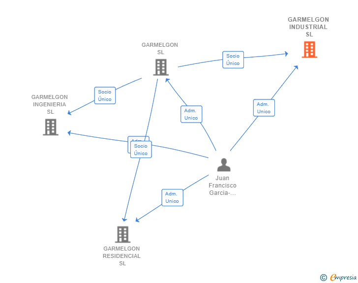 Vinculaciones societarias de GARMELGON INDUSTRIAL SL