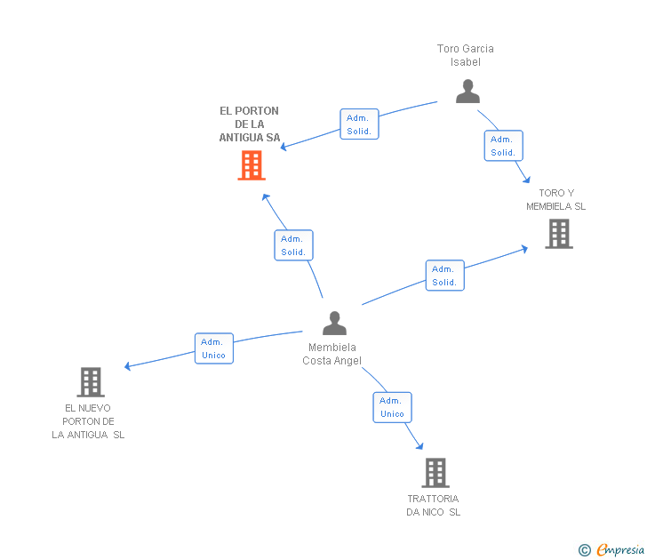 Vinculaciones societarias de EL PORTON DE LA ANTIGUA SA