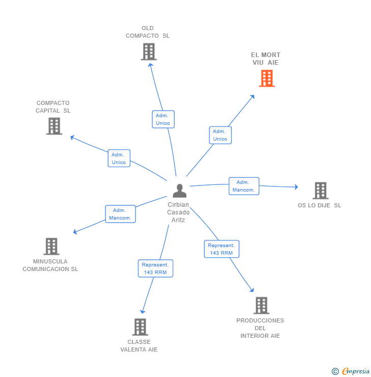 Vinculaciones societarias de EL MORT VIU AIE (EXTINGUIDA)