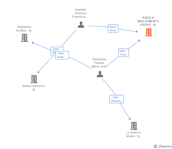 Vinculaciones societarias de AQUILA INVESTMENTS GROUP SL