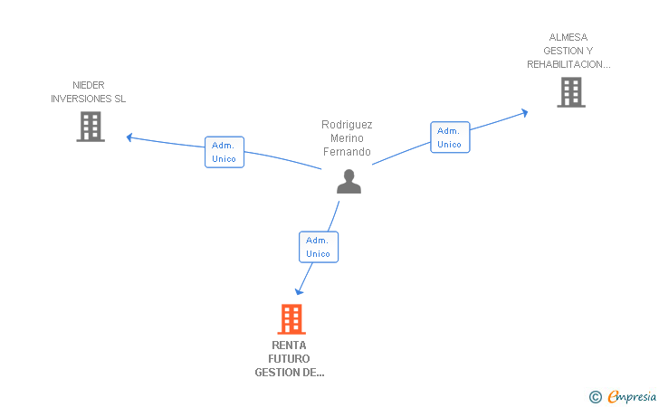 Vinculaciones societarias de RENTA FUTURO GESTION DE INMUEBLES SL