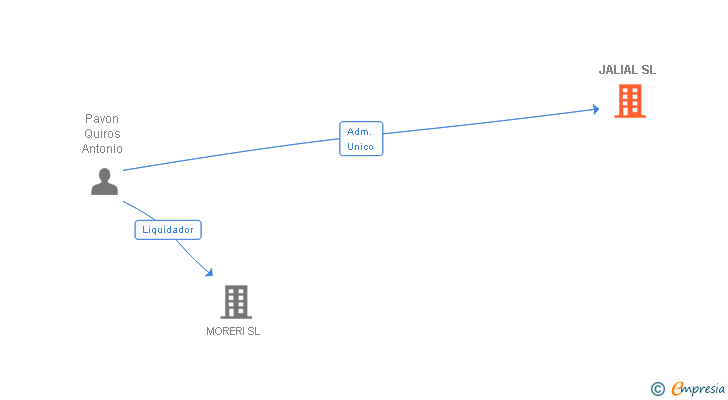 Vinculaciones societarias de JALIAL SL