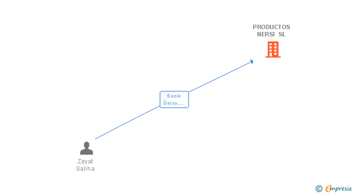 Vinculaciones societarias de PRODUCTOS NERSI SL