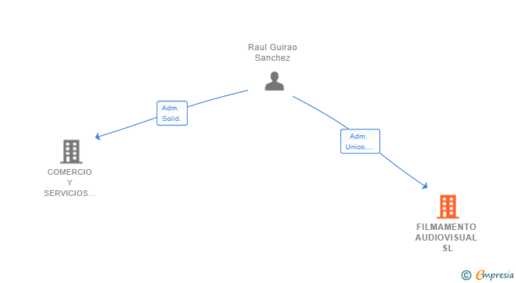Vinculaciones societarias de FILMAMENTO AUDIOVISUAL SL