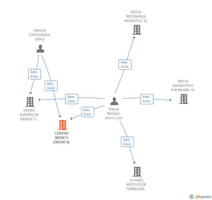 Vinculaciones societarias de CENTRO MEDICO ENOVA SL