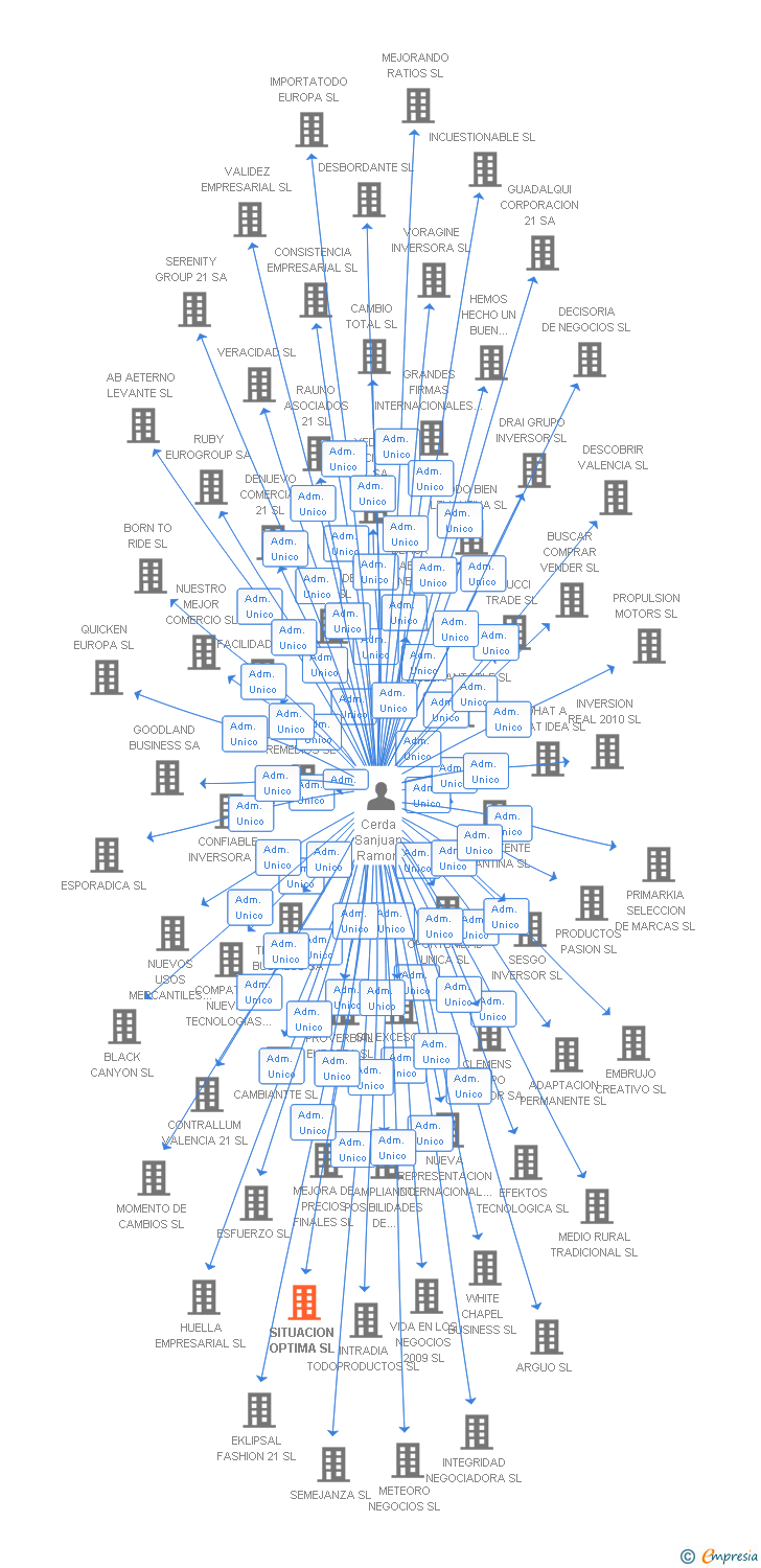 Vinculaciones societarias de SITUACION OPTIMA SL