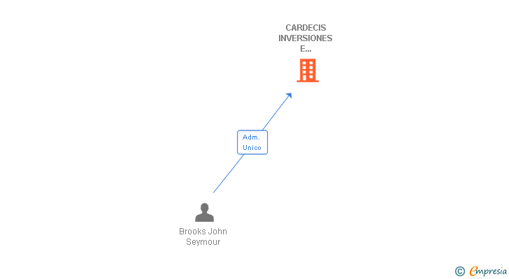 Vinculaciones societarias de CARDECIS INVERSIONES E INMUEBLES SL