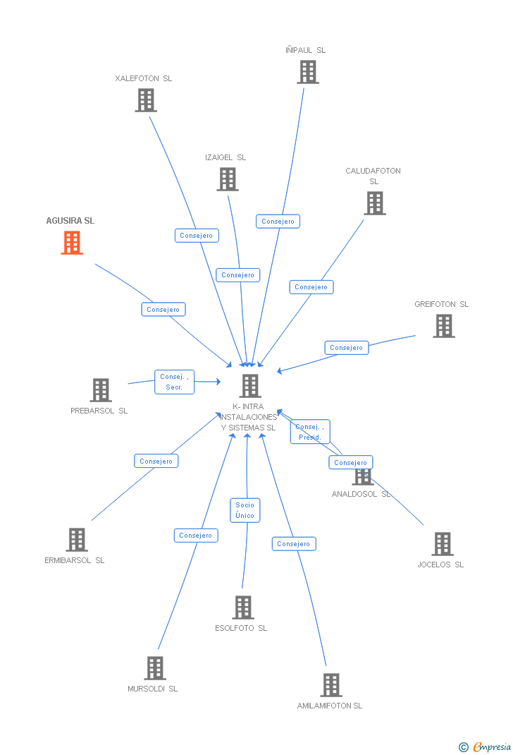 Vinculaciones societarias de AGUSIRA SL