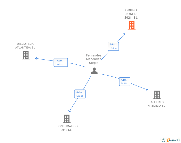 Vinculaciones societarias de GRUPO JOKER 2021 SL