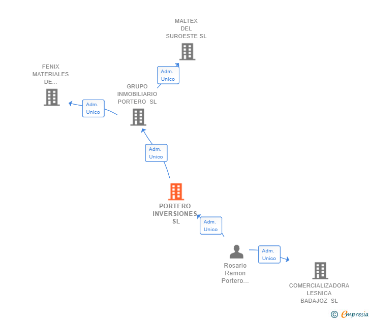 Vinculaciones societarias de PORTERO INVERSIONES SL