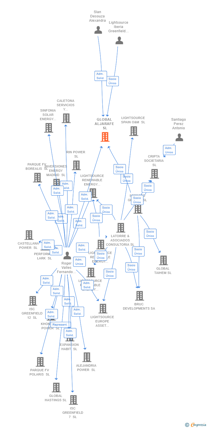 Vinculaciones societarias de GLOBAL ALJARAFE SL