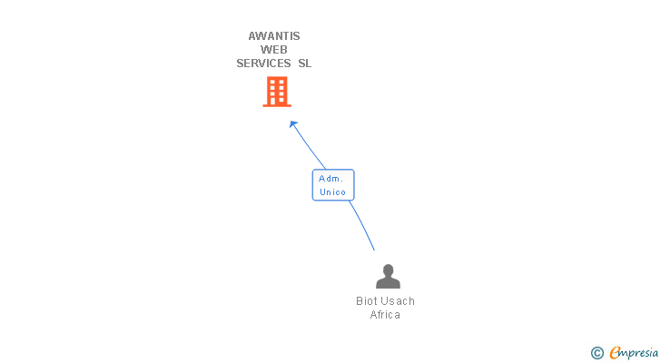 Vinculaciones societarias de AWANTIS WEB SERVICES SL