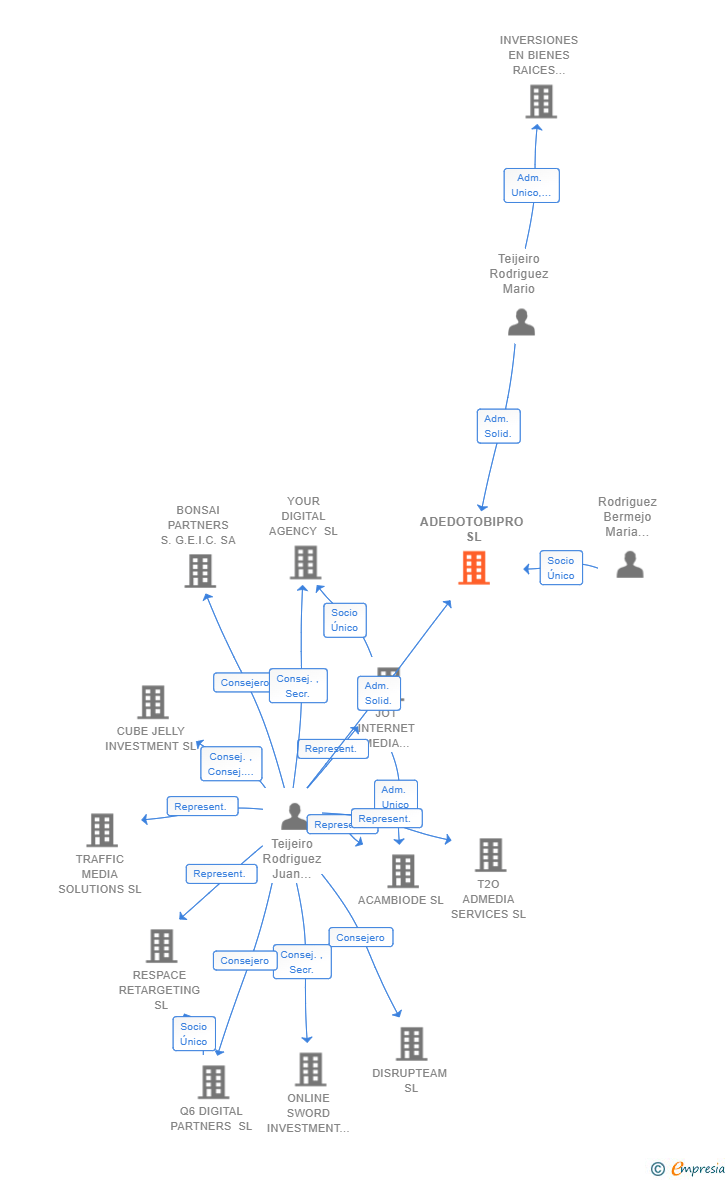 Vinculaciones societarias de ADEDOTOBIPRO SL