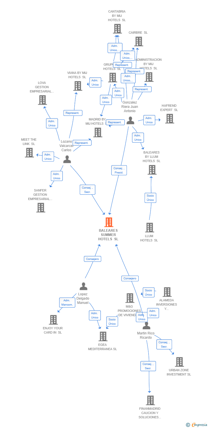 Vinculaciones societarias de BALEARES SUMMER HOTELS SL