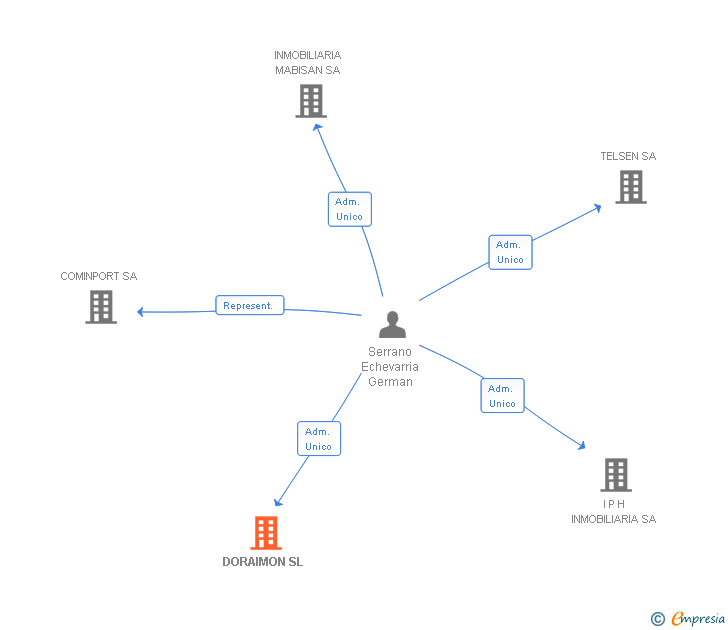 Vinculaciones societarias de DORAIMON SL