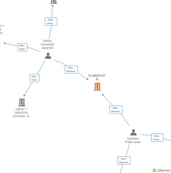 Vinculaciones societarias de SLAMXPERT SL
