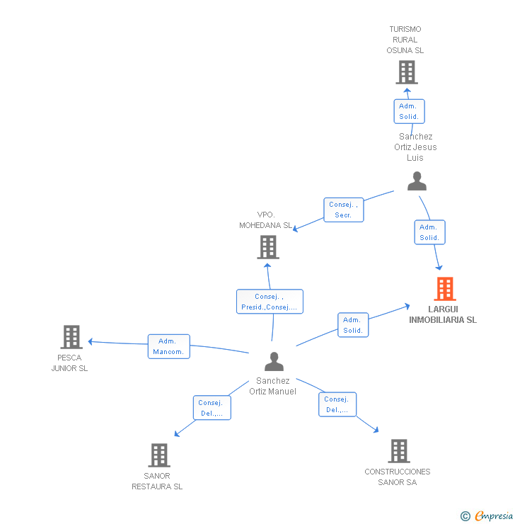Vinculaciones societarias de LARGUI INMOBILIARIA SL