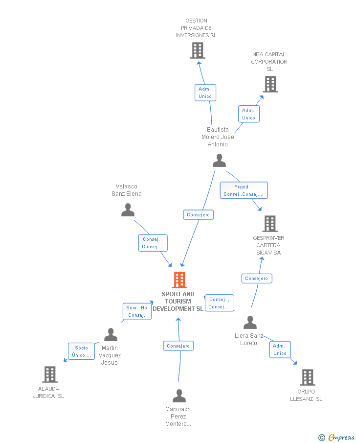 Vinculaciones societarias de SPORT AND TOURISM DEVELOPMENT SL