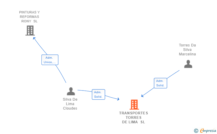 Vinculaciones societarias de TRANSPORTES TORRES DE LIMA SL