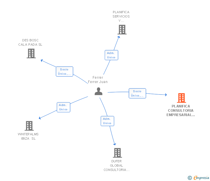 Vinculaciones societarias de PLANIFICA CONSULTORIA EMPRESARIAL SL