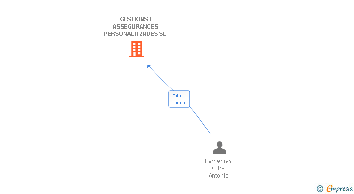 Vinculaciones societarias de GRUP INMOGAP SL