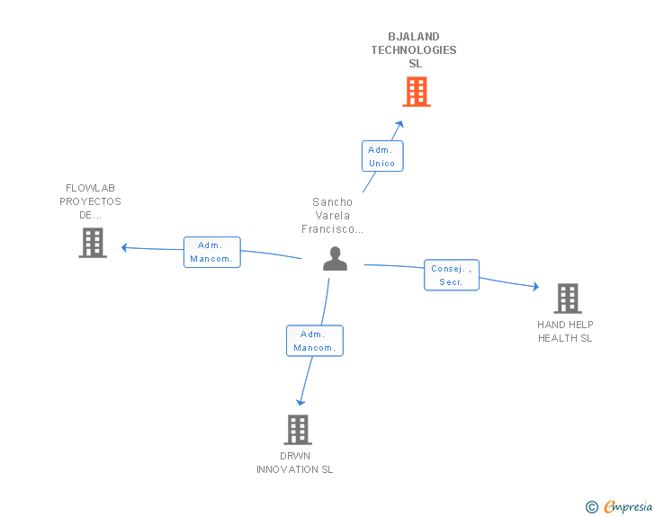 Vinculaciones societarias de BJALAND TECHNOLOGIES SL