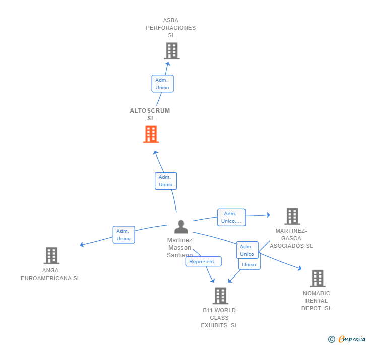 Vinculaciones societarias de ALTOSCRUM SL