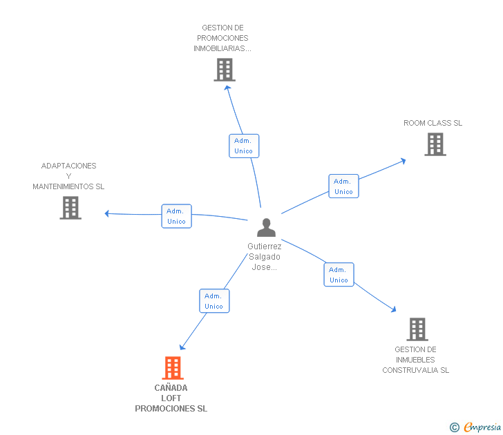 Vinculaciones societarias de CAÑADA LOFT PROMOCIONES SL